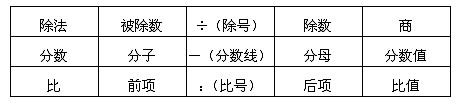 六年级数学知识点归纳总结及公式大全表必背资料整理